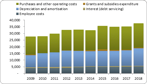 F4a operating expenditure