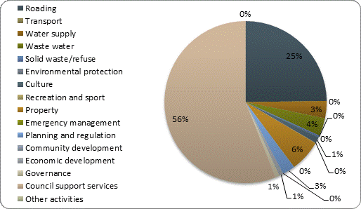 F4b operating expenditure by activity