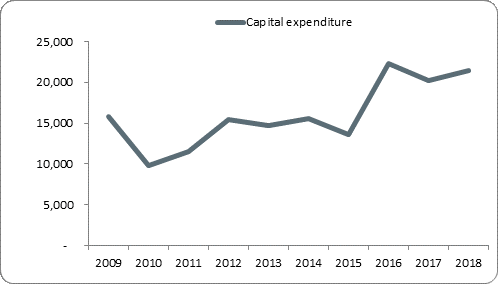 F5a capital expenditure