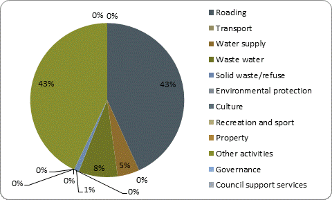 F5b capital expenditure by activity