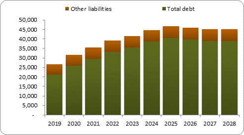 F6b forecast balance sheet liabilities