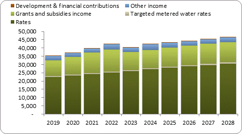 F7a forecast operating revenue