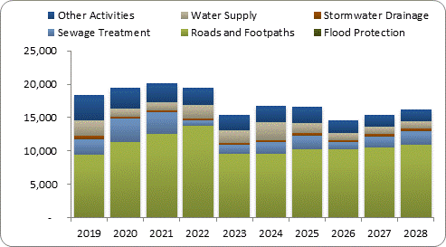 F8a forecast capital expenditure by activity