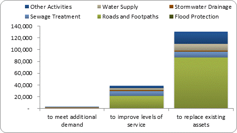 F8b forecast capital expenditure by purpose