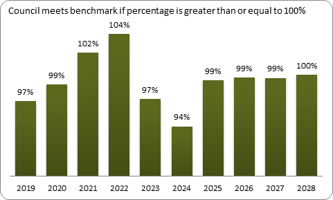 F9a forecast balanced budget benchmark