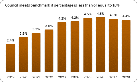 F9b forecast debt servicing benchmark