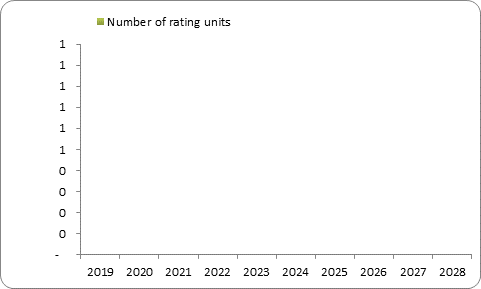 F9d forecast rating units