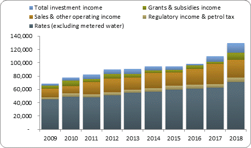 F3a operating revenue