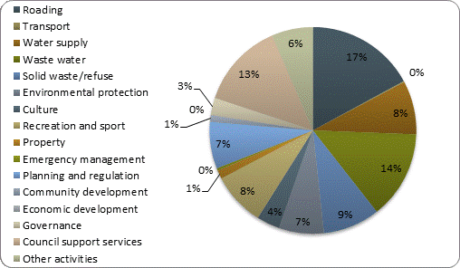 F3b operating revenue by activity