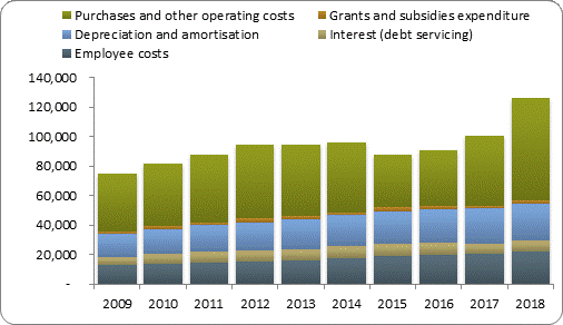 F4a operating expenditure