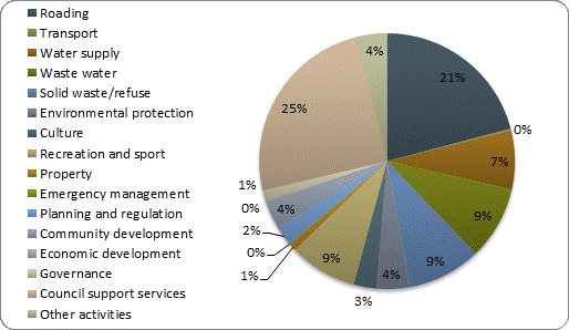 F4b operating expenditure by activity