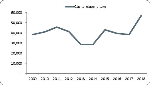 F5a capital expenditure