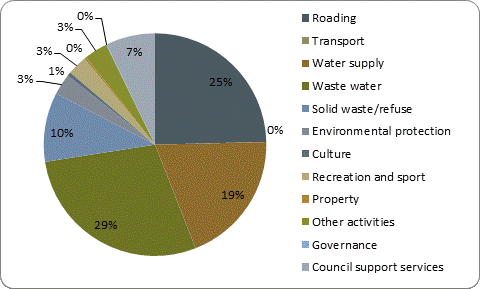 F5b capital expenditure by activity