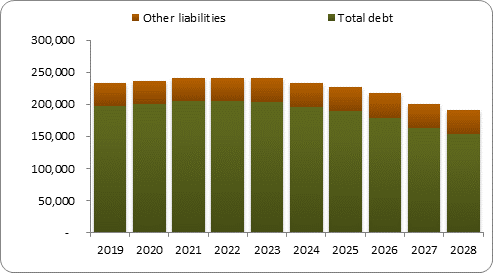 F6b forecast balance sheet liabilities