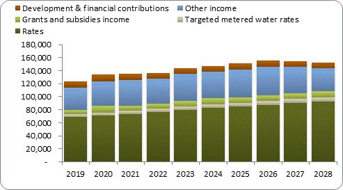 F7a forecast operating revenue