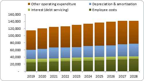 F7b forecast operating expenditure