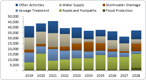 F8a forecast capital expenditure by activity