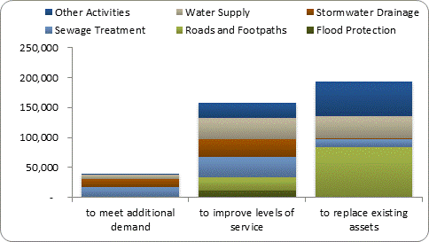 F8b forecast capital expenditure by purpose