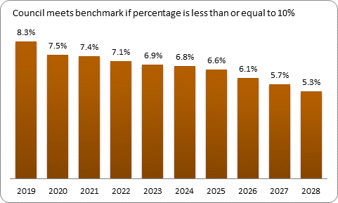 F9b forecast debt servicing benchmark