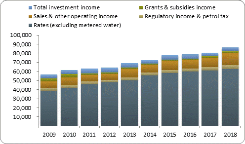 F3a operating revenue