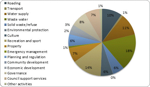 F3b operating revenue by activity