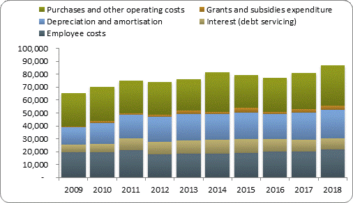 F4a operating expenditure