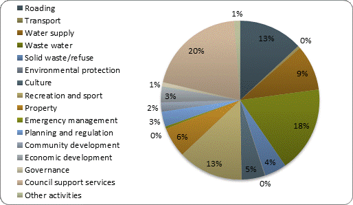 F4b operating expenditure by activity