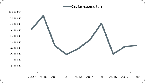 F5a capital expenditure