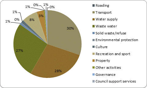 F5b capital expenditure by activity