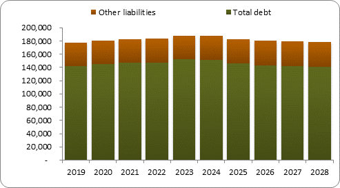 F6b forecast balance sheet liabilities