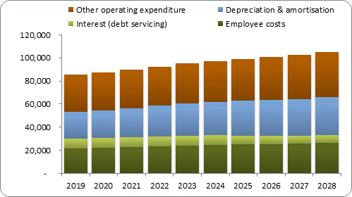 F7b forecast operating expenditure