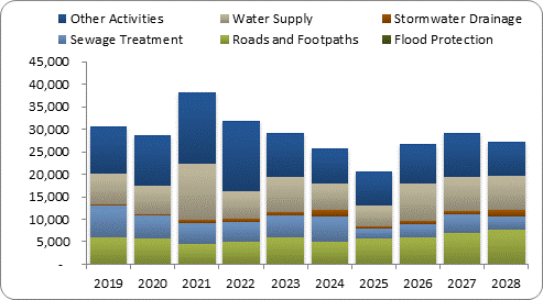 F8a forecast capital expenditure by activity