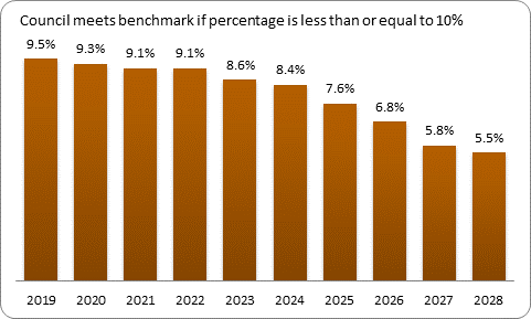 F9b forecast debt servicing benchmark