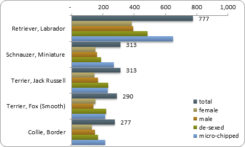 D2b top five pure breeds D2b top five pure breeds