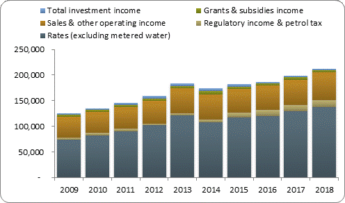 F3a operating revenue