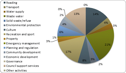 F3b operating revenue by activity