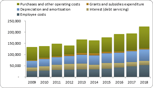 F4a operating expenditure