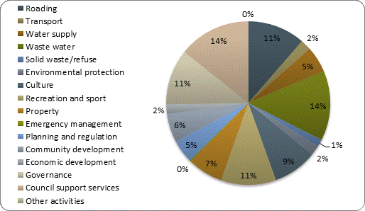 F4b operating expenditure by activity