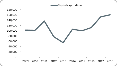 F5a capital expenditure