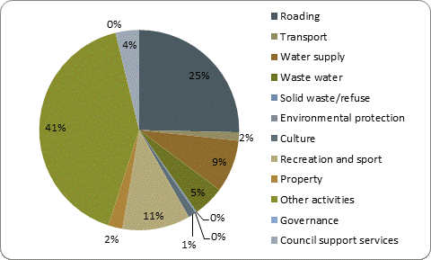 F5b capital expenditure by activity