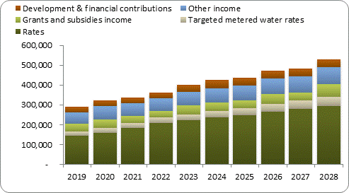 F7a forecast operating revenue