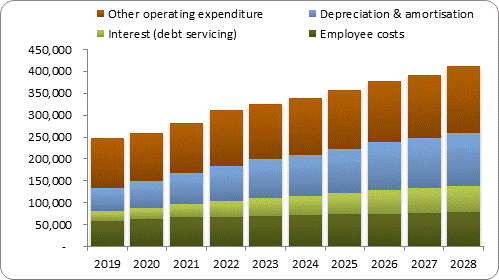 F7b forecast operating expenditure