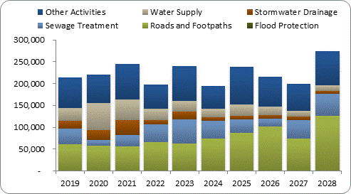 F8a forecast capital expenditure by activity