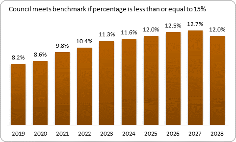 F9b forecast debt servicing benchmark