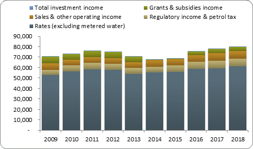 F3a operating revenue