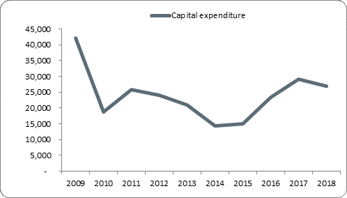 F5a capital expenditure