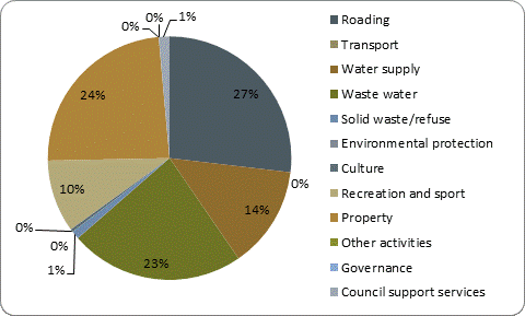 F5b capital expenditure by activity