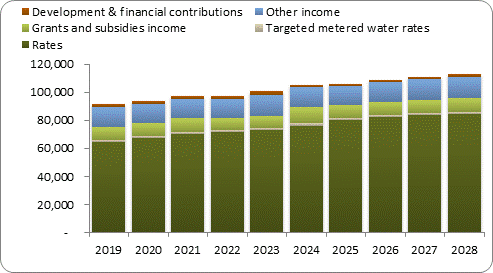 F7a forecast operating revenue