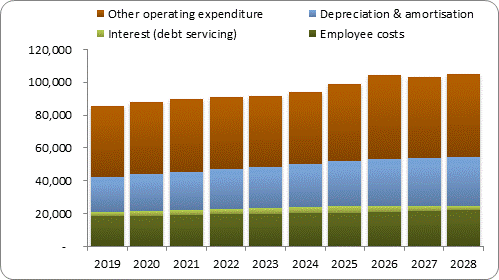 F7b forecast operating expenditure