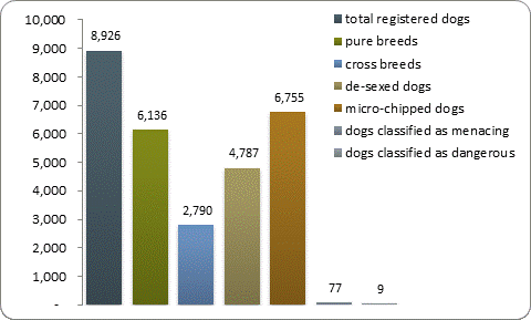D2a dog registrations D2a dog registrations